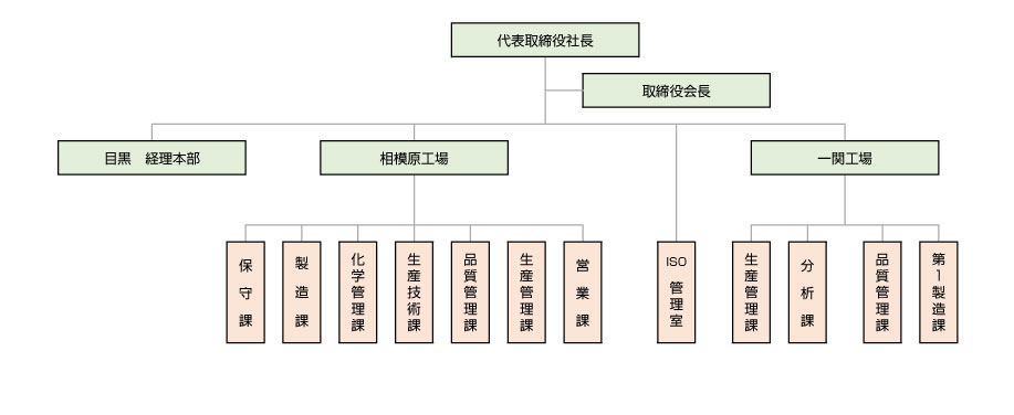 組織図