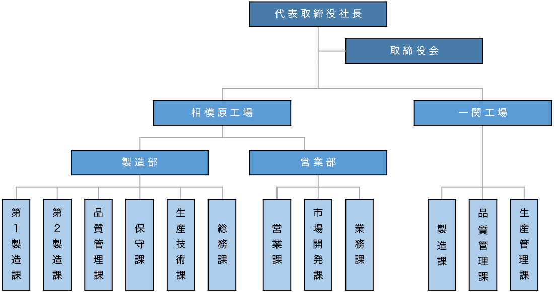 組織図