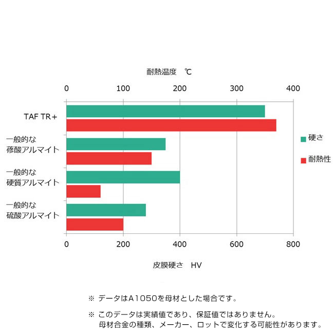 TAF_TRの耐熱性グラフ image