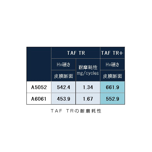 TAF_TRの耐磨耗性グラフ image