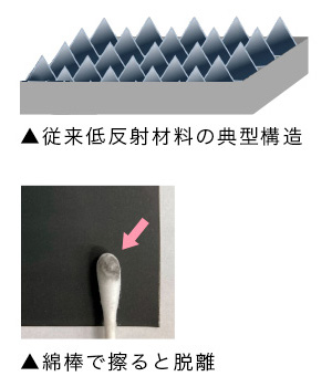 従来反射材料の典型構造