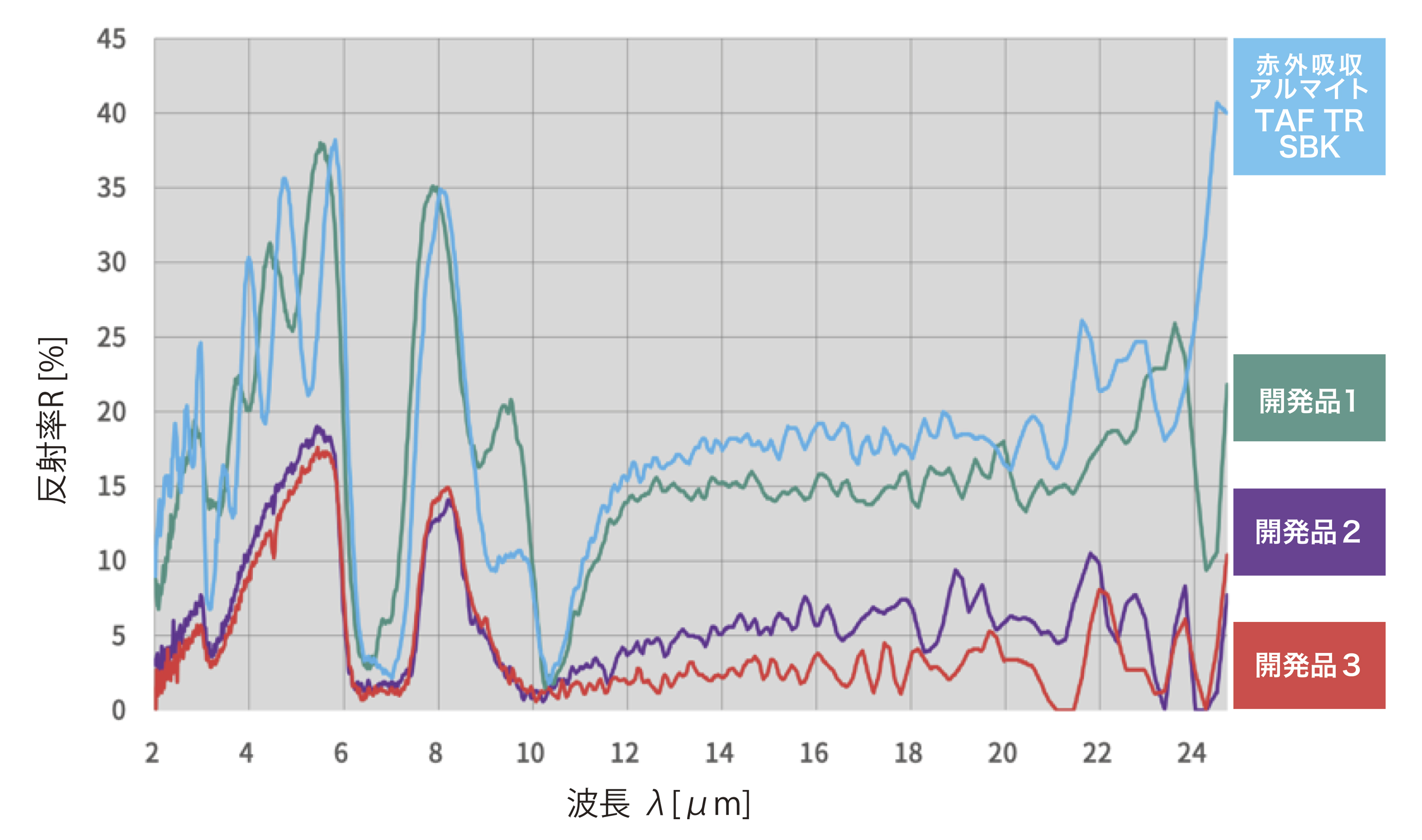 赤外吸収アルマイトの長波長域の吸収特性グラフ