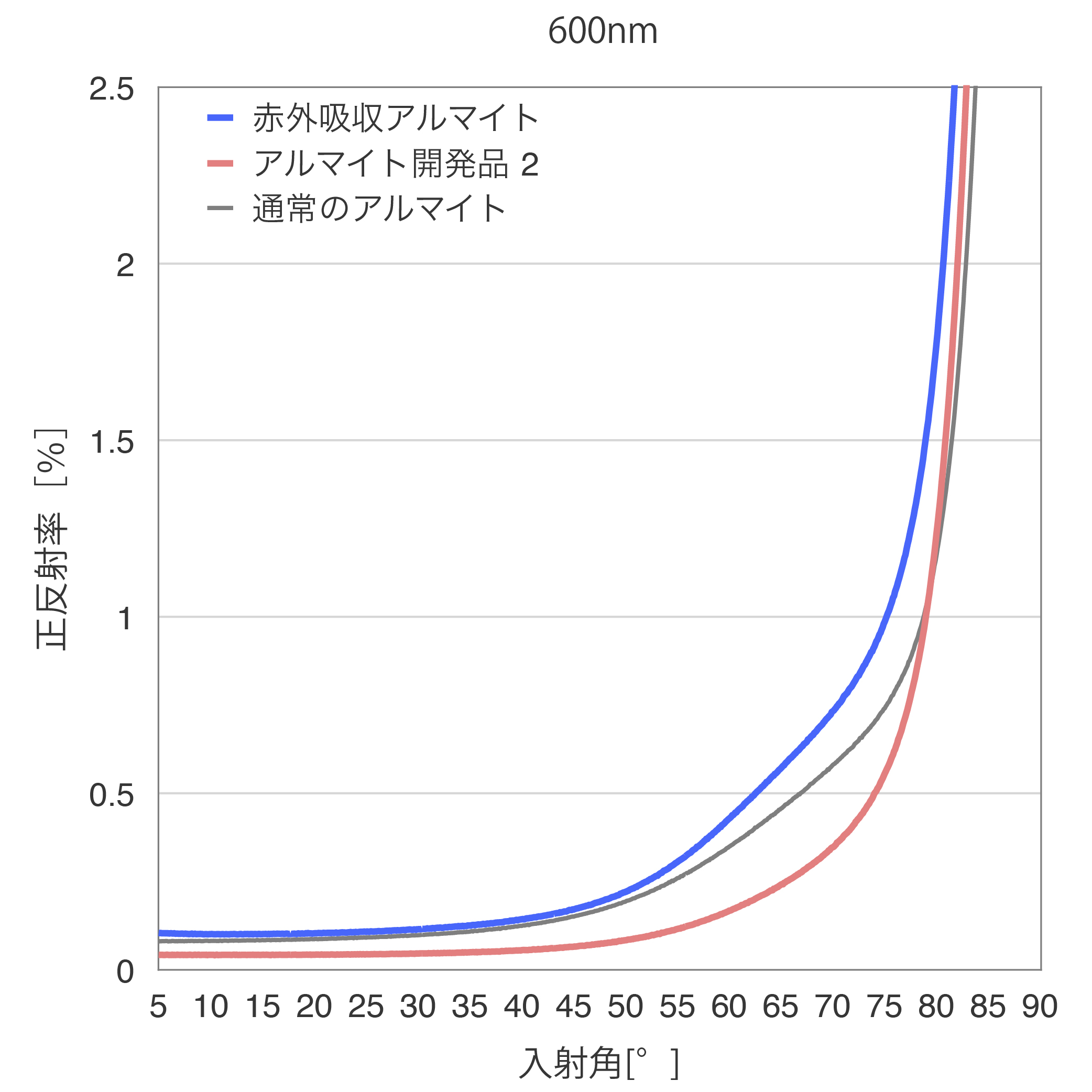 赤外吸収アルマイトの正反射率グラフ1