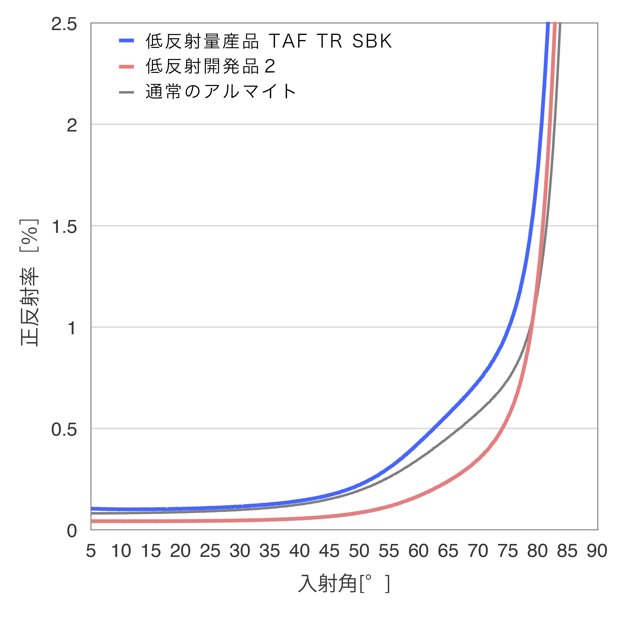 低反射アルマイトの正反射率グラフ600nm