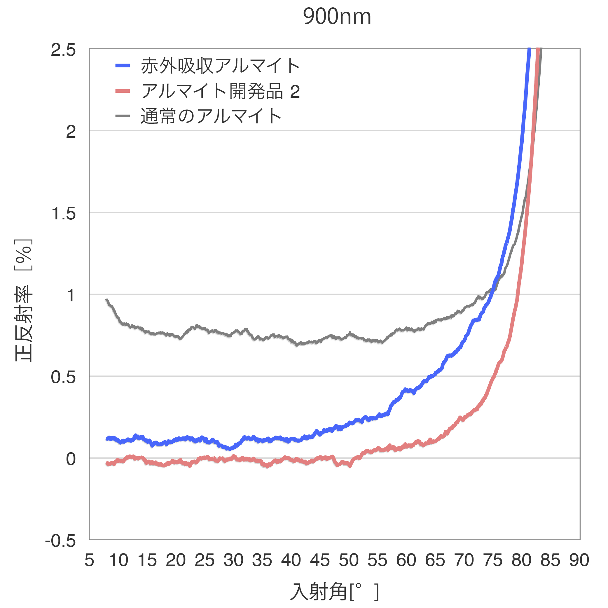 赤外吸収アルマイトの正反射率グラフ2