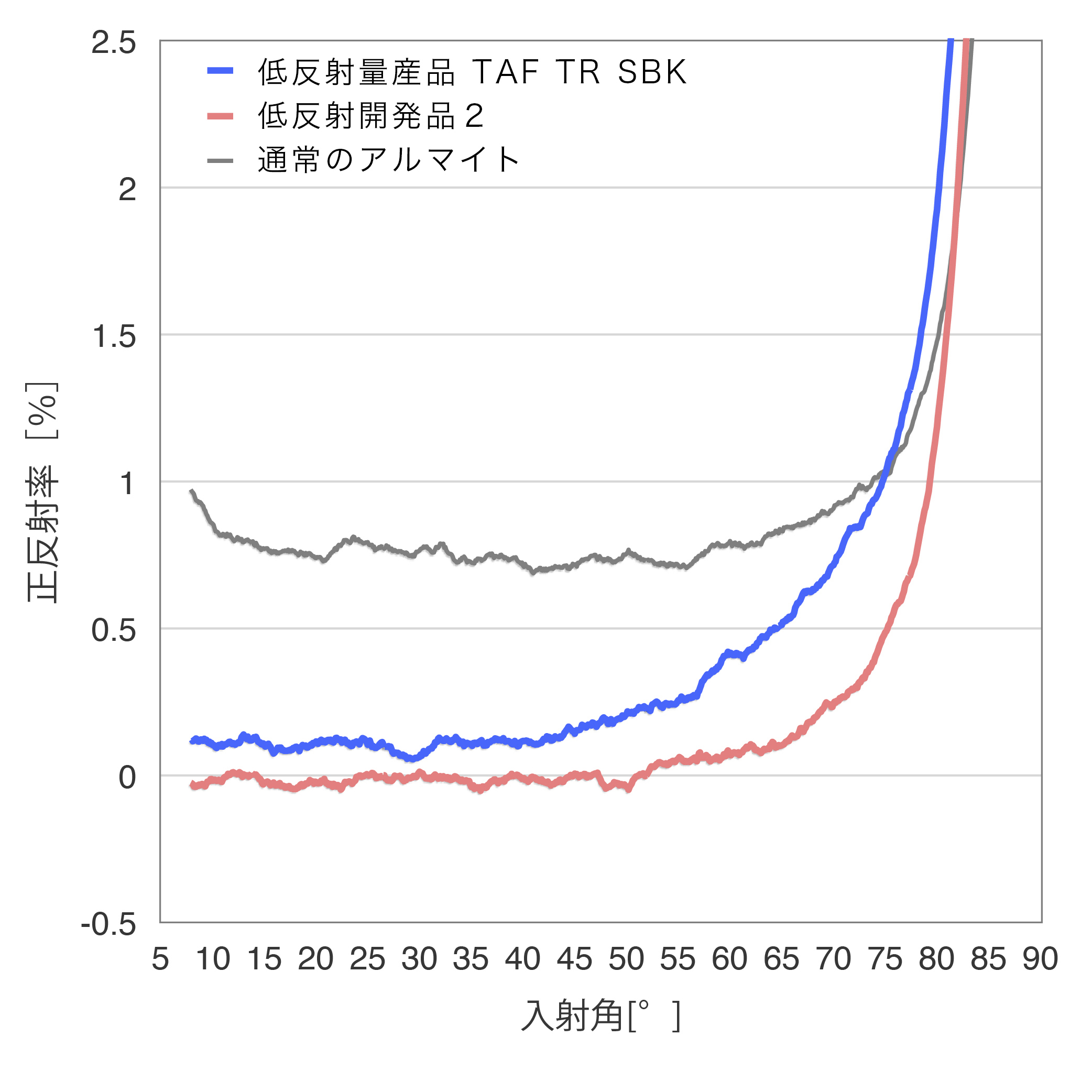 低反射アルマイトの正反射率グラフ900nm